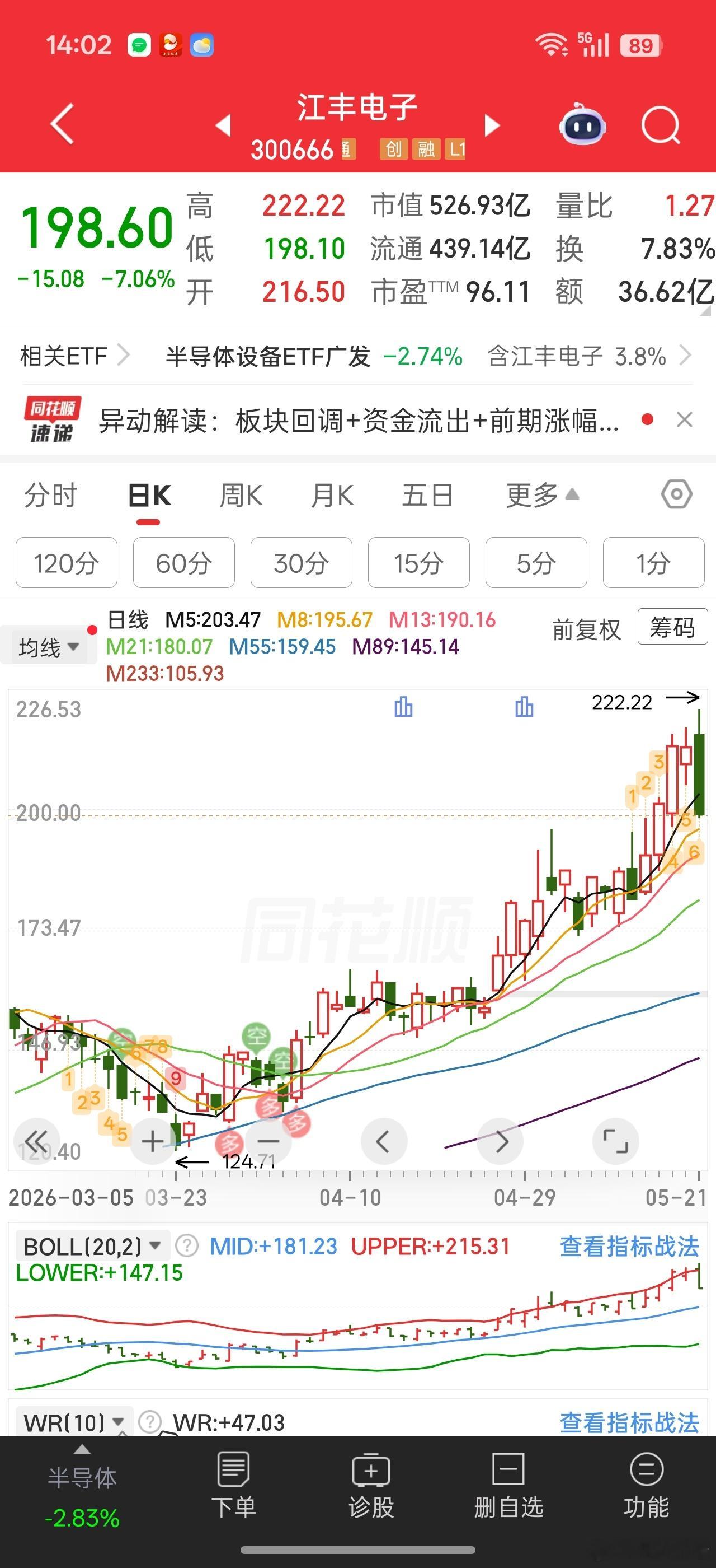 江丰主力搞出222.22 。。。唯恐天下不乱龙头都这样，华子大跌也没办法看好的等