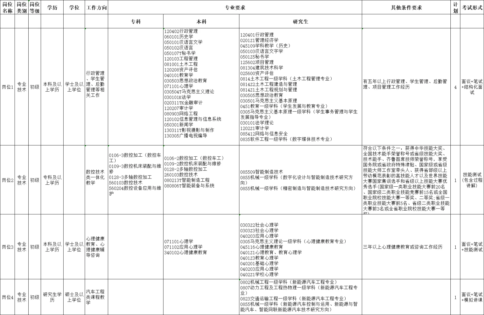 有编！专科起报！再招7人！