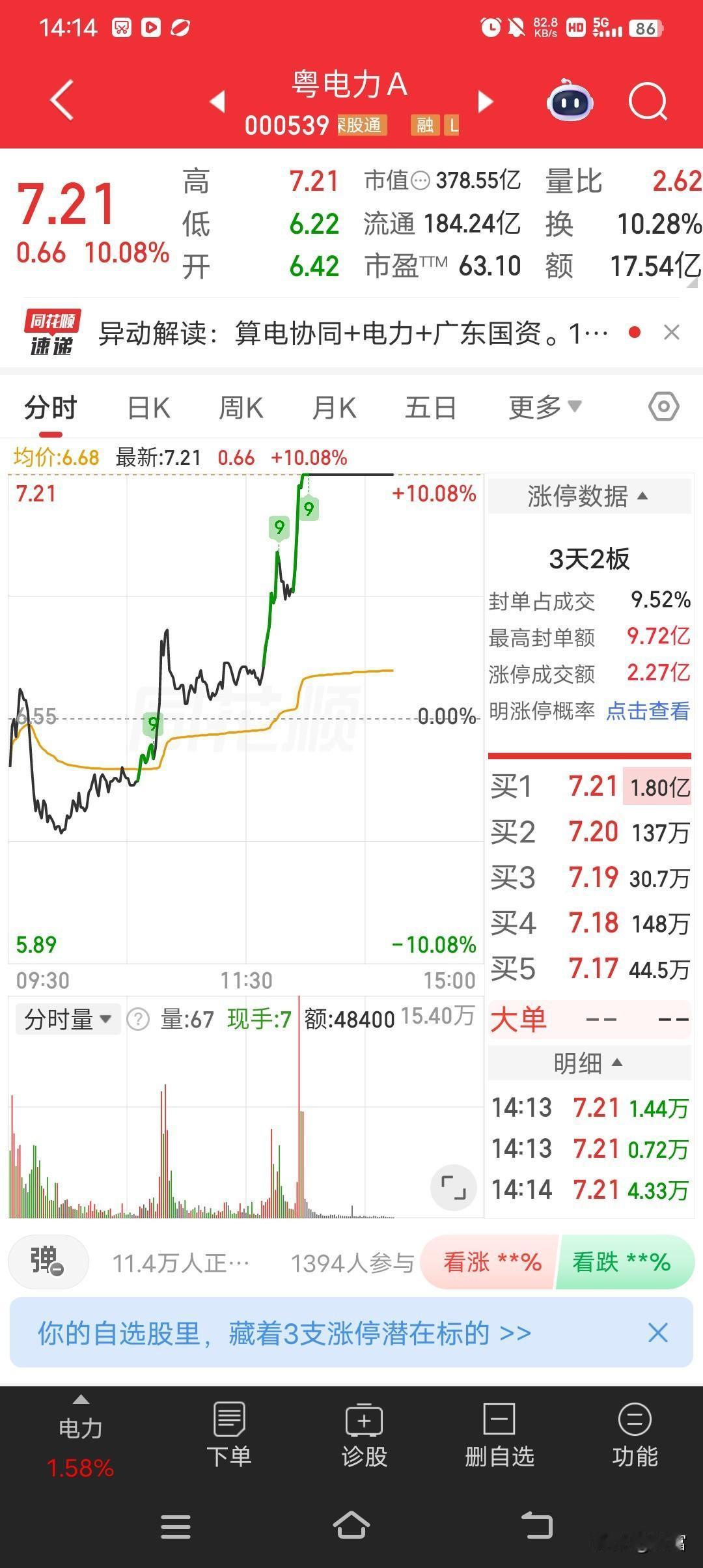 粤电力A最新价7.21还涨停封板了，这可太猛了！昨天晚上好几家行业龙头公司出公告