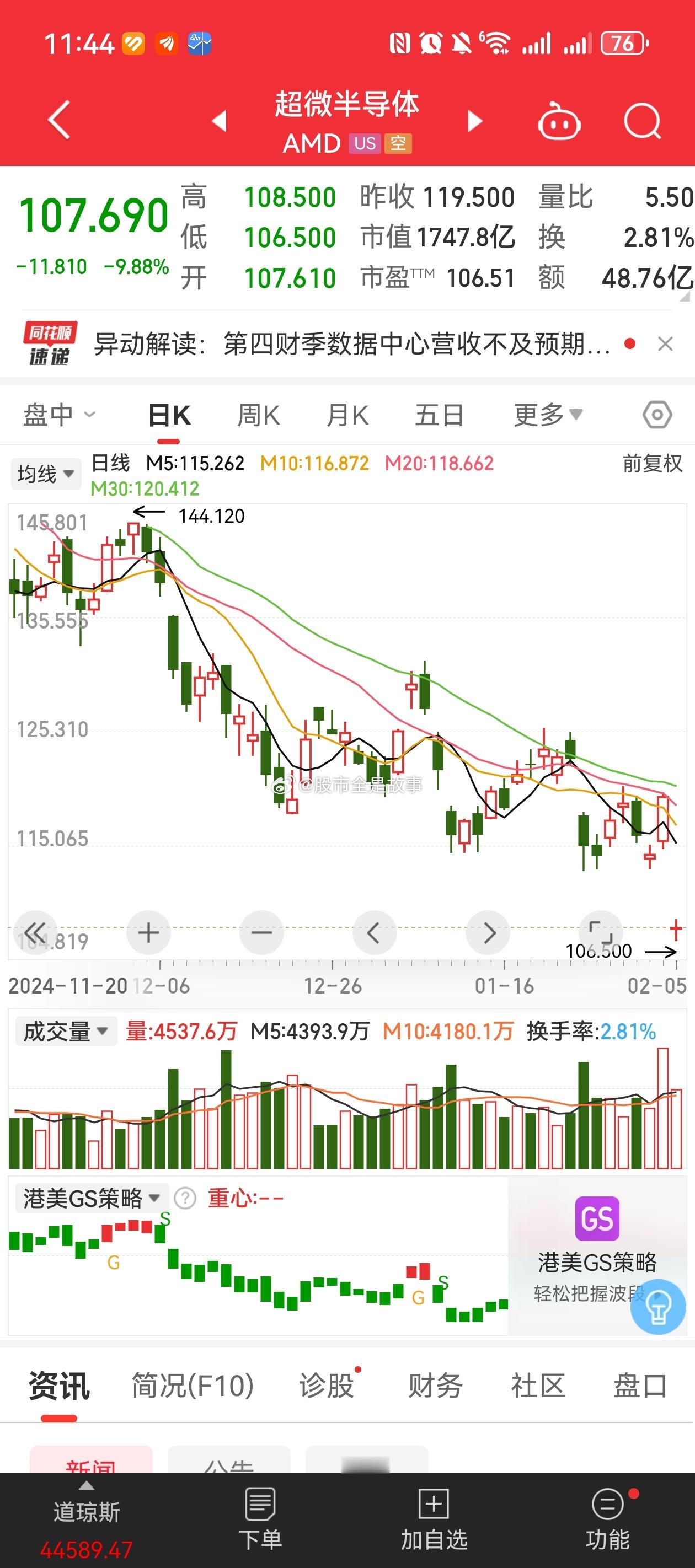 美股  今天是谷歌和AMD暴跌，下一个估计是苹果了。 