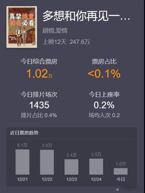 【 多想和你再见一面票房 】 如何看待多想和你见一面票房  前一阵众多明星集体打