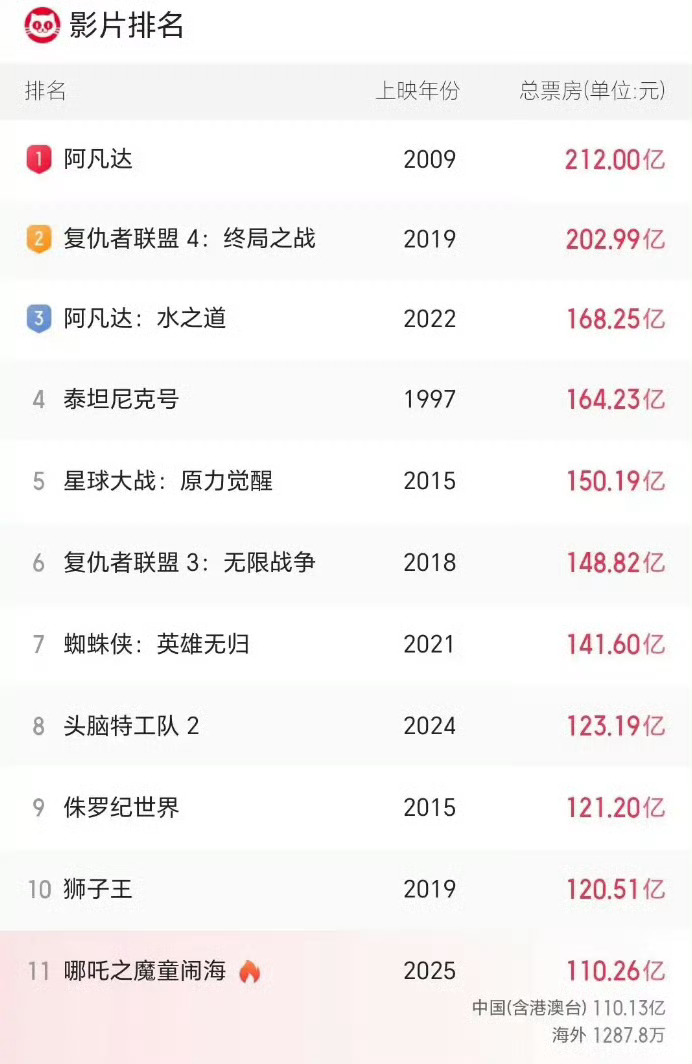 哪吒2全球票房TOP11 哪吒2全球票房榜TOP11[打call] 