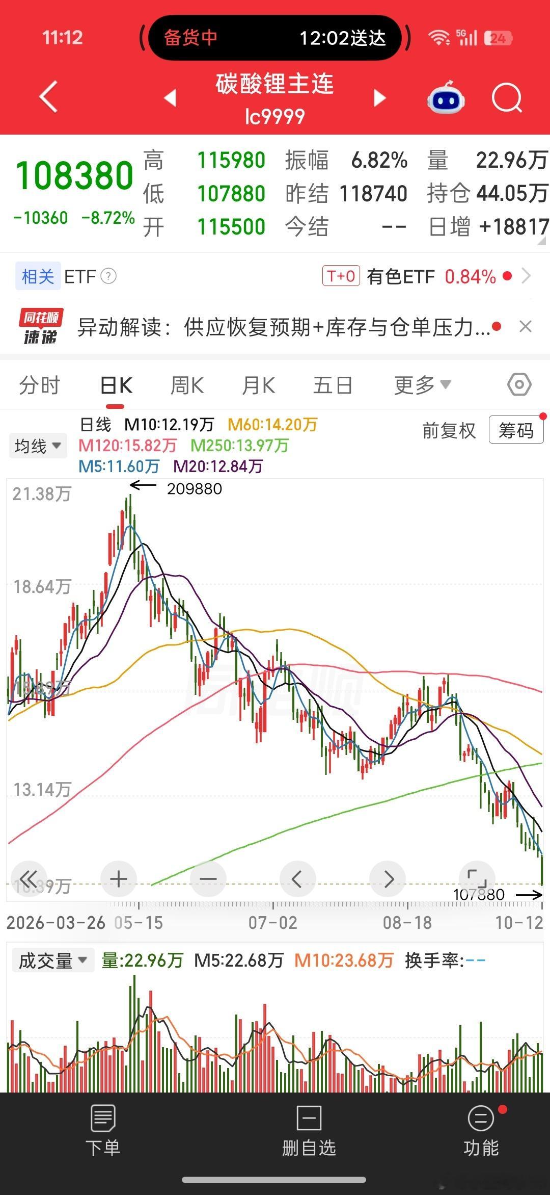 碳酸锂，今天跌8个点，现在和科技一样，烂尾工程 ​​​