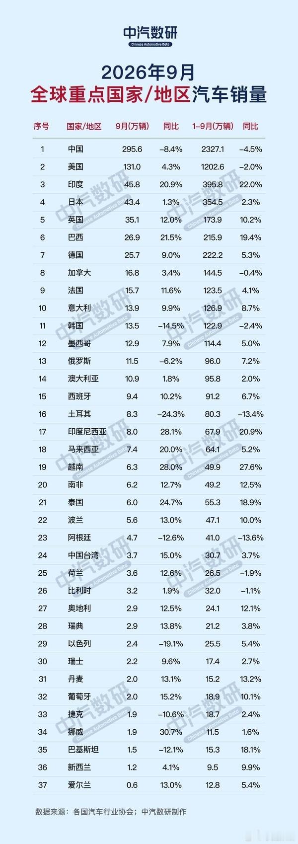 2026 年 9 月全球车市数据 中汽数研发布 9 月全球汽车销量，市场分化明显