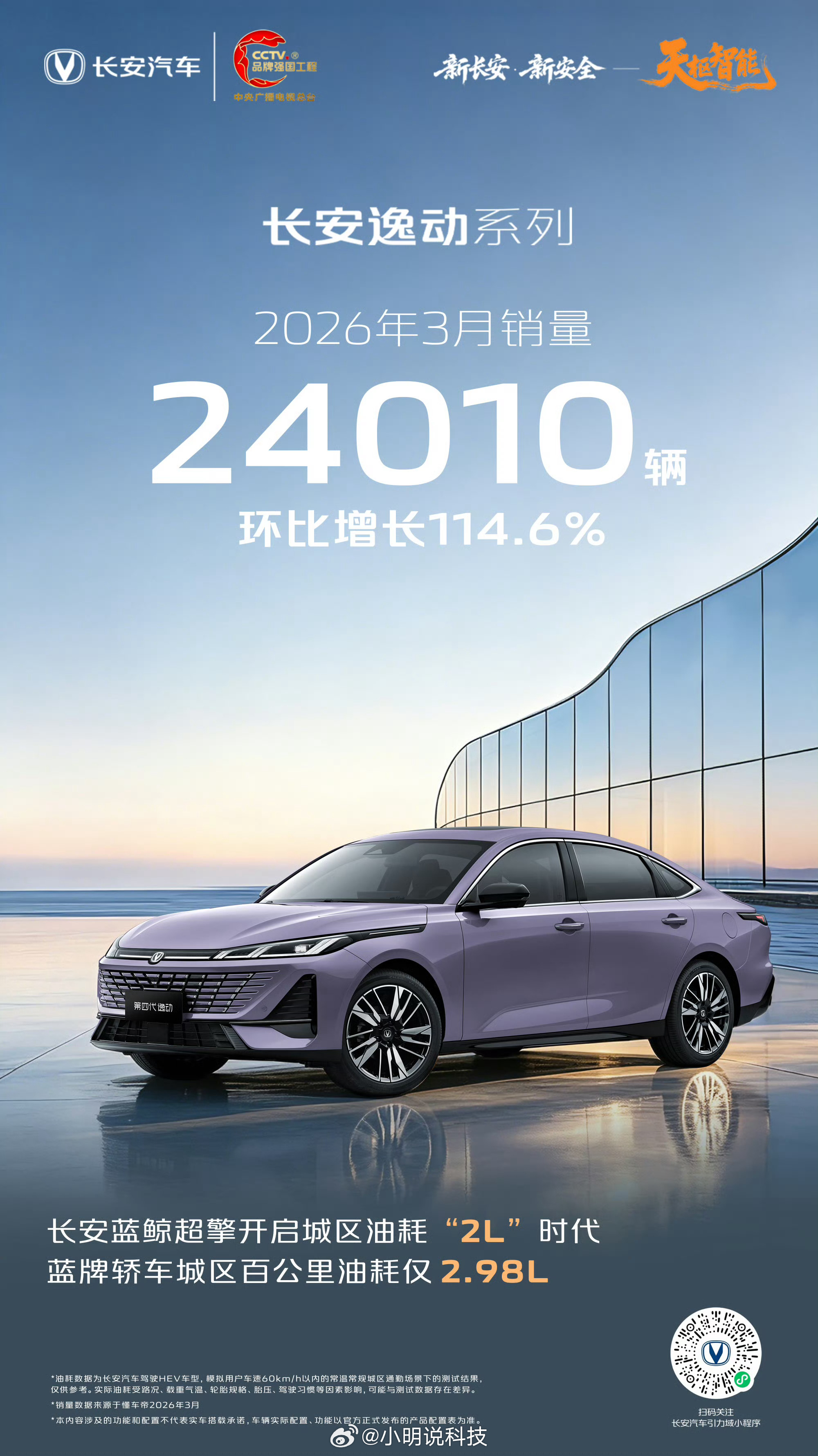 长安销量越卖越好了！CS75系列3月卖了23955辆，环比增长97.5%逸动系列