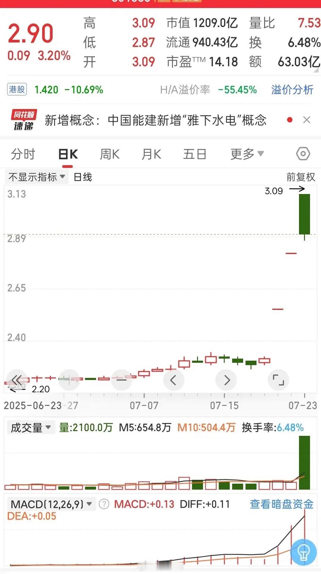天量！天量！天量！见天价？能建，早上还有KTV，嗨的不得了，尾盘就进ICU了。日