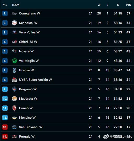 意甲女排第21轮后积分榜:科内领跑，斯坎迪奇和米兰紧随其后，圣乔万尼和佩鲁贾还处