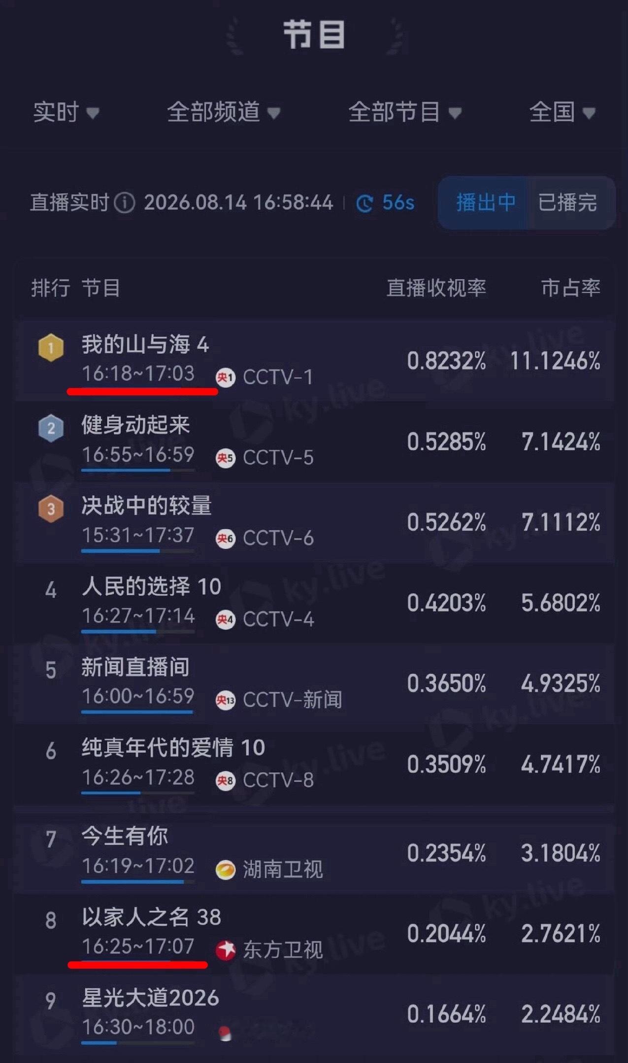 酷云重播剧下午档实时收视率《我的山与海》登顶TOP1《以家人之名》排名第八谭松韵