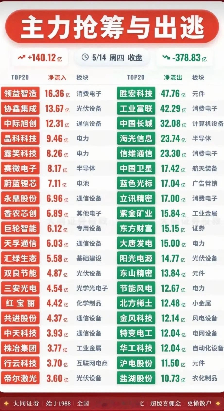 5.14资金流向全景复盘：抢筹VS出逃双向对决，主力核心偏好与弃股全曝光5月14