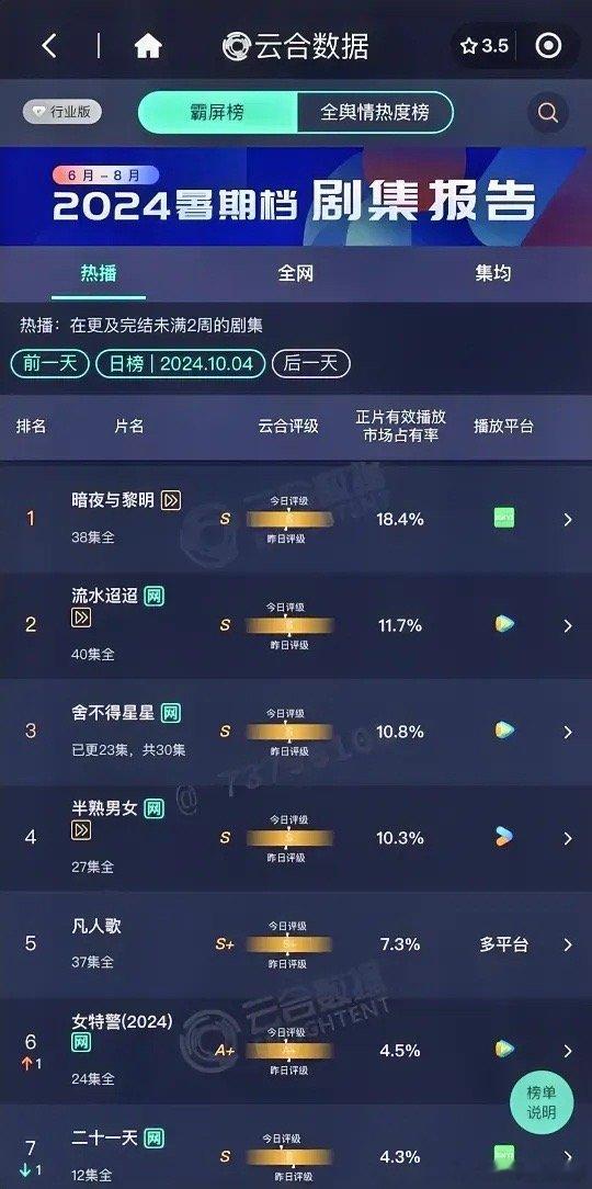 10.4云合数据更新陈哲远《暗夜与黎明》18.4%任嘉伦李兰迪《流水迢迢》11.