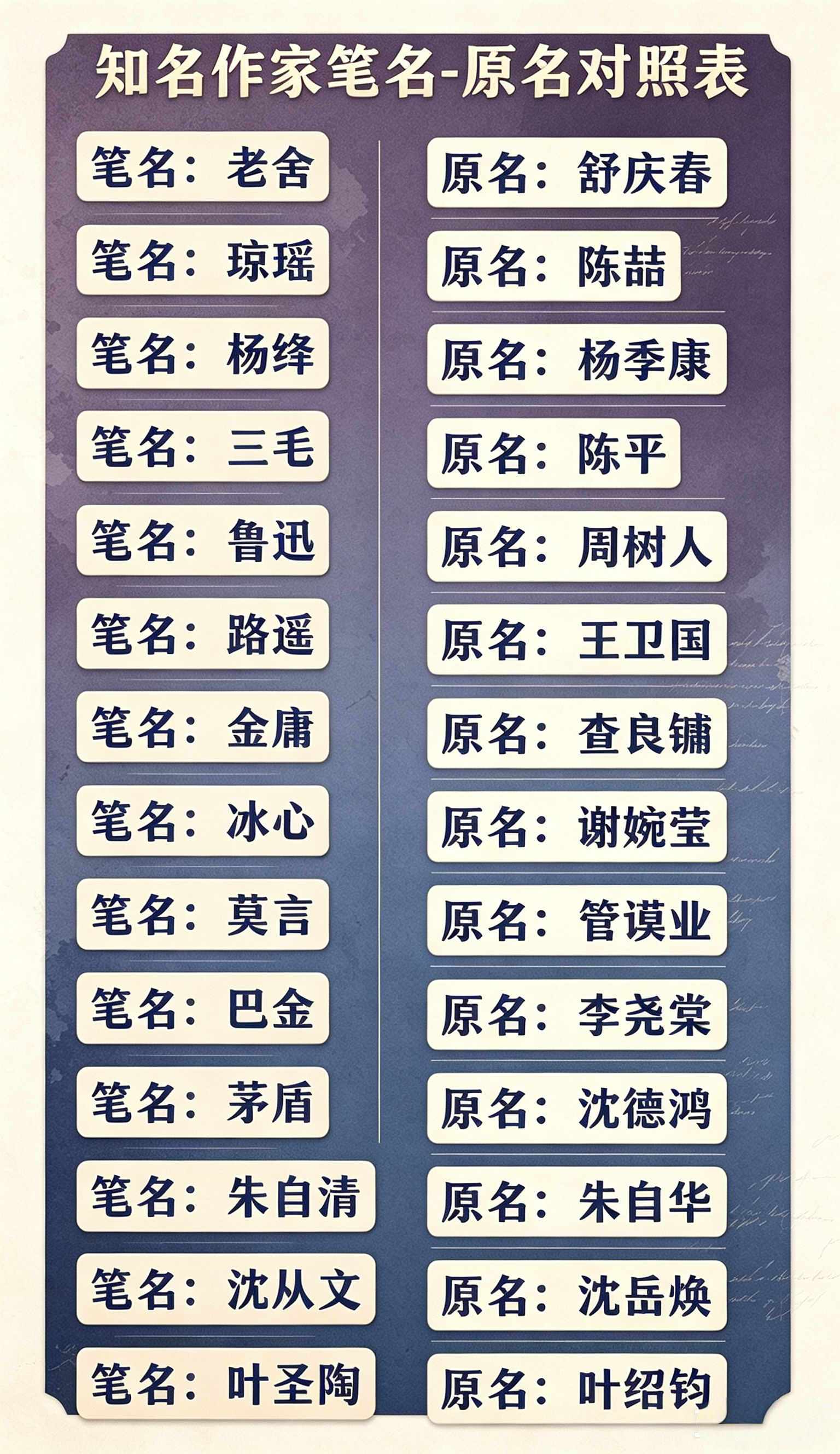 了解一下知名作家的笔名和原名的对应关系。 