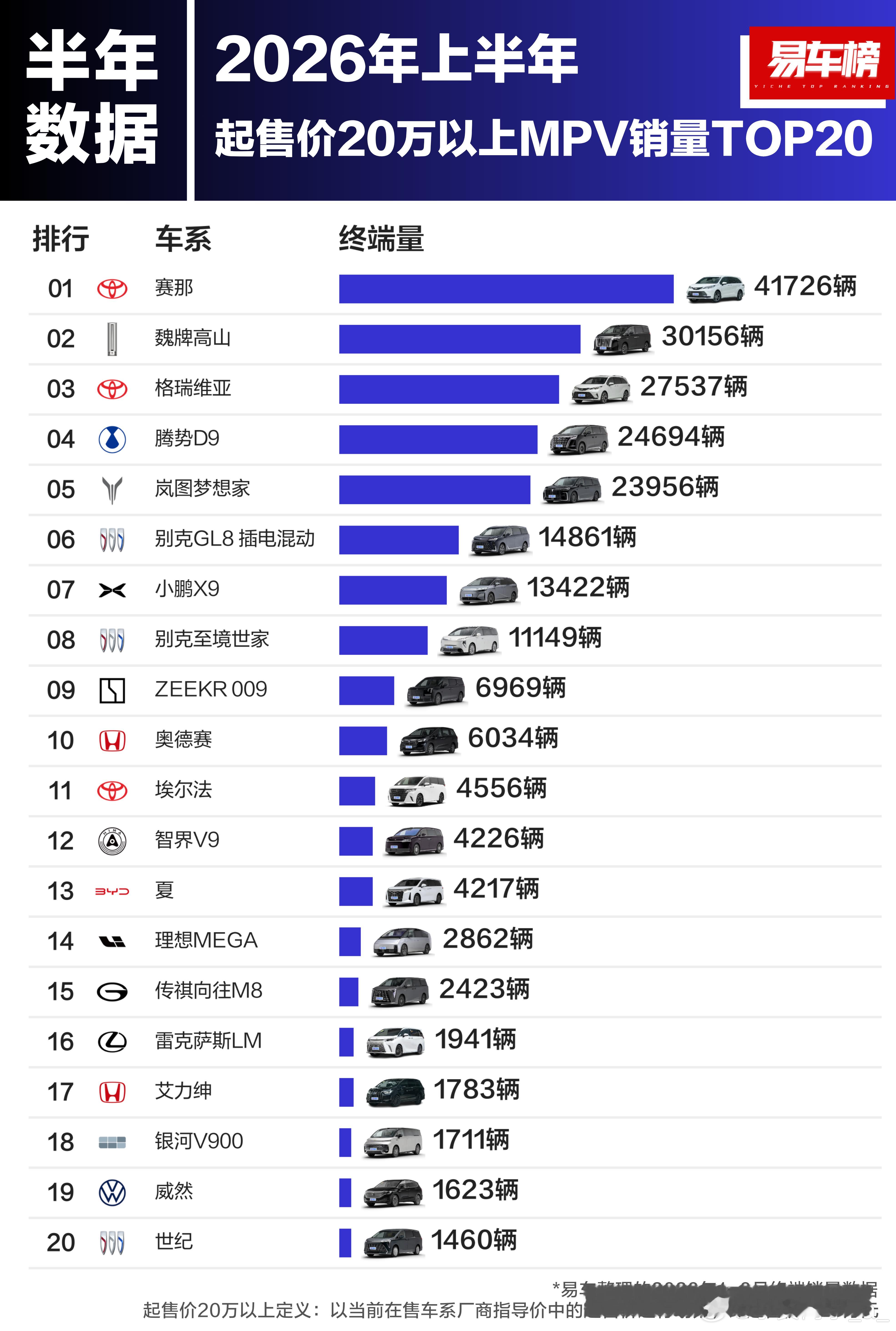 赛那跟格瑞维亚还是排在前3？ 这是什么大v聊车