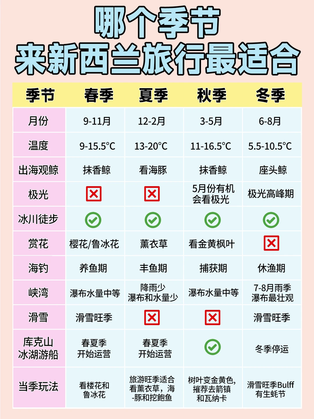 一篇告诉你哪个季节来新西兰旅游合适