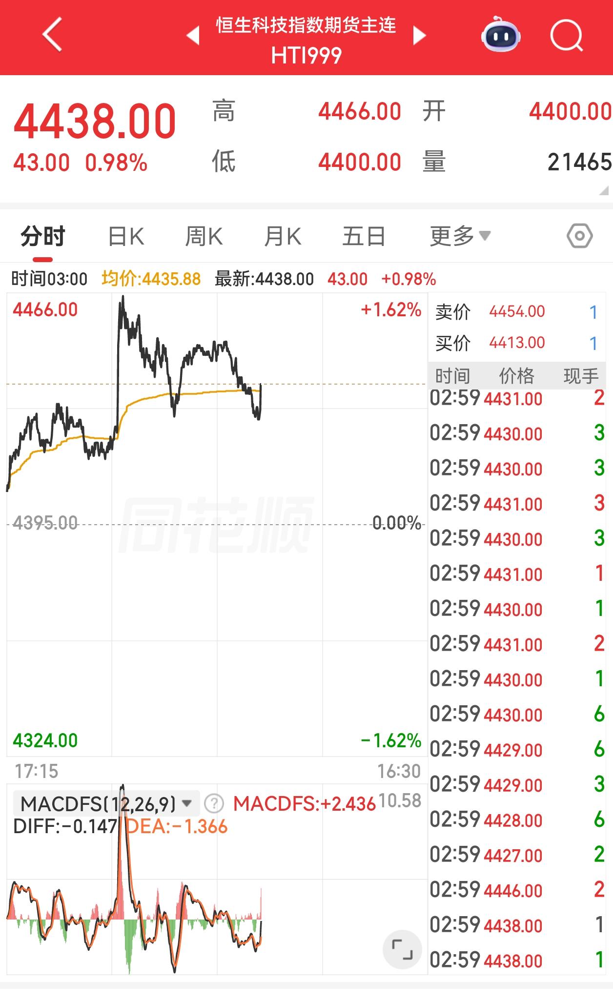 昨晚恒科期指在美股开盘后先是直线拉升1.5%，随后因为阿里美股的持续下跌和纳指金