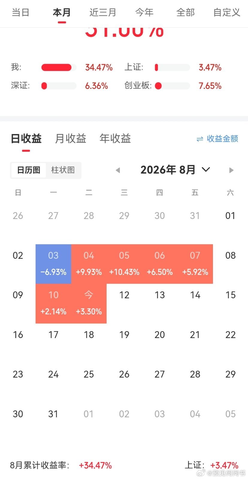 8月9月10月三个月目标收回7月份的失地如果是反转的话，应该会很快收复。如果是反