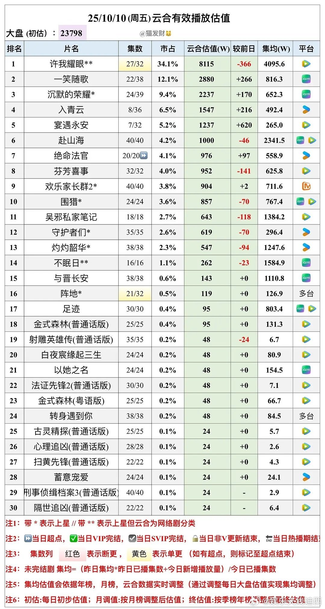 恭喜赵露思《许我耀眼》集均破4000🎉5天单更都在8000w以上2025最爆都