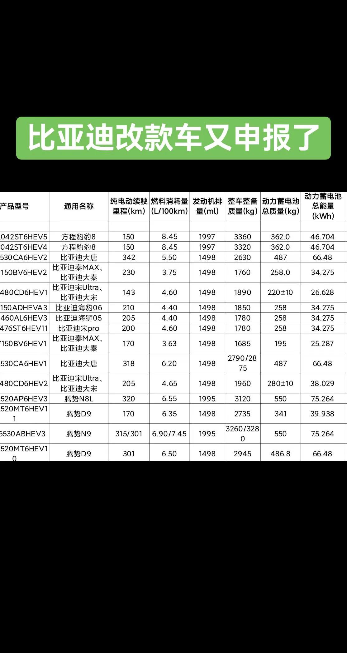 二代刀片电池的车马上就要爆发了，今年是要全民闪充了吗？
工信部第405批新车申报