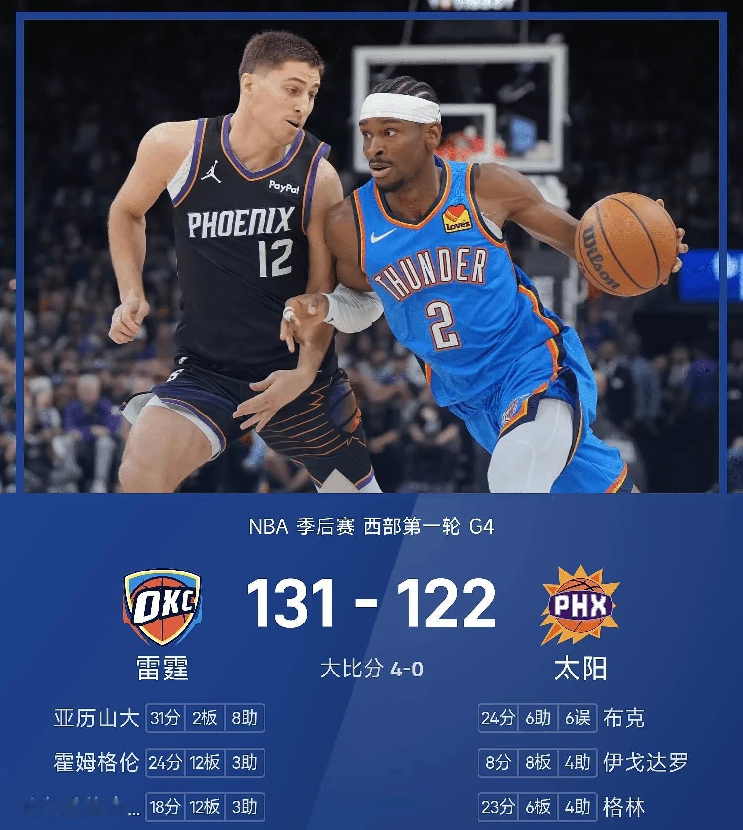 雷霆4比0横扫太阳25/26NBA季后赛西部首轮G4对决落幕，太阳主场120-1