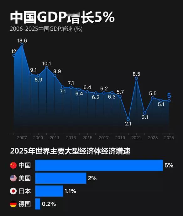 各国GDP增长率比较，真没想到日本也是正增长的。德国的拉垮是显而易见的。美国也不