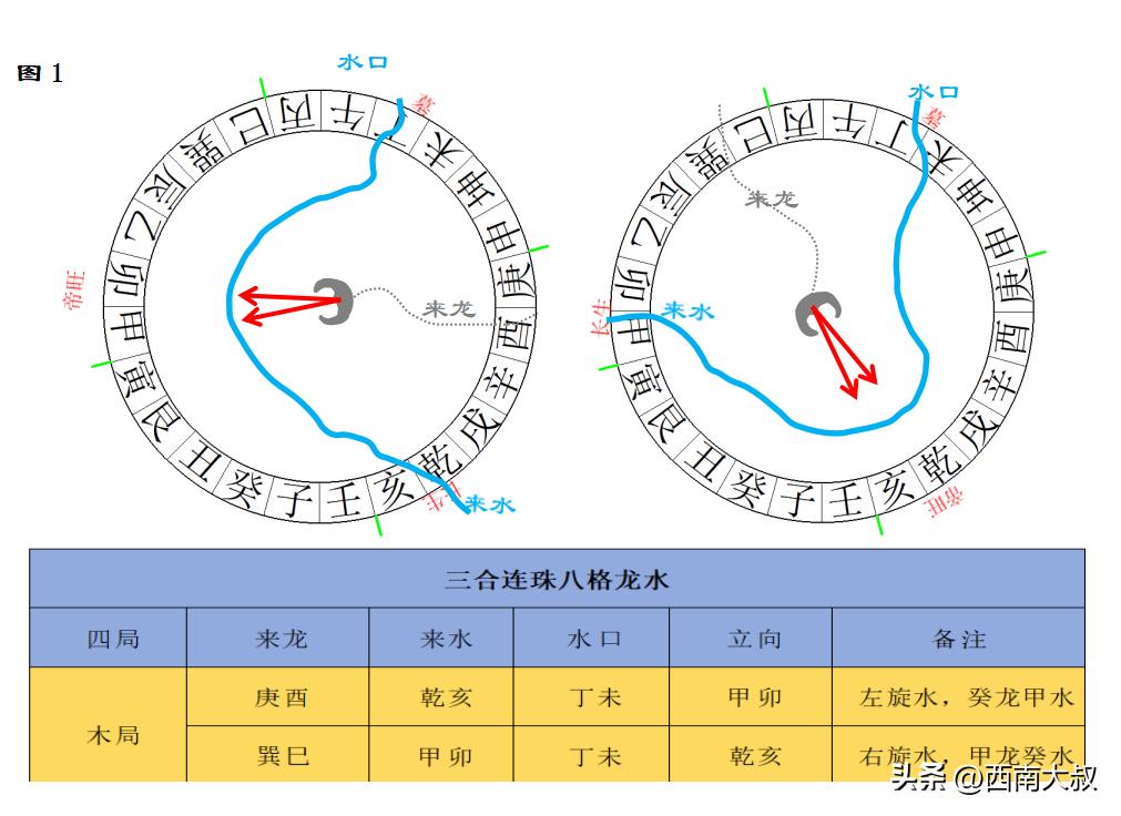 接上期内容，完成木局和火局的古法三合连珠格图解，如下：
木局顺水局：庚酉方来龙、