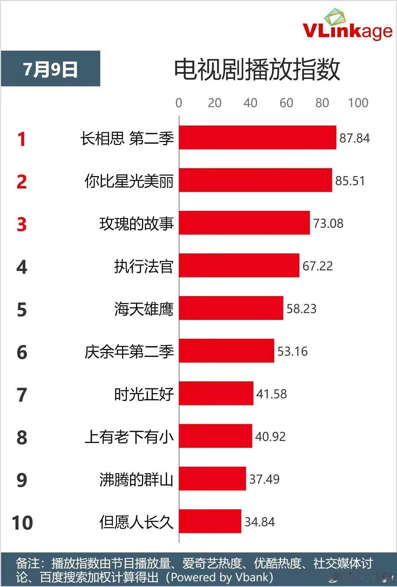 #做杨紫的粉丝有多幸福##杨紫长相思双榜Top1#杨紫长相思双榜Top1，哇塞可