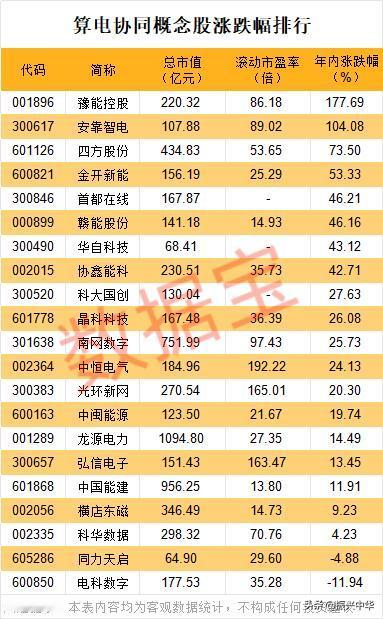 算电协同概念股涨跌幅排行！