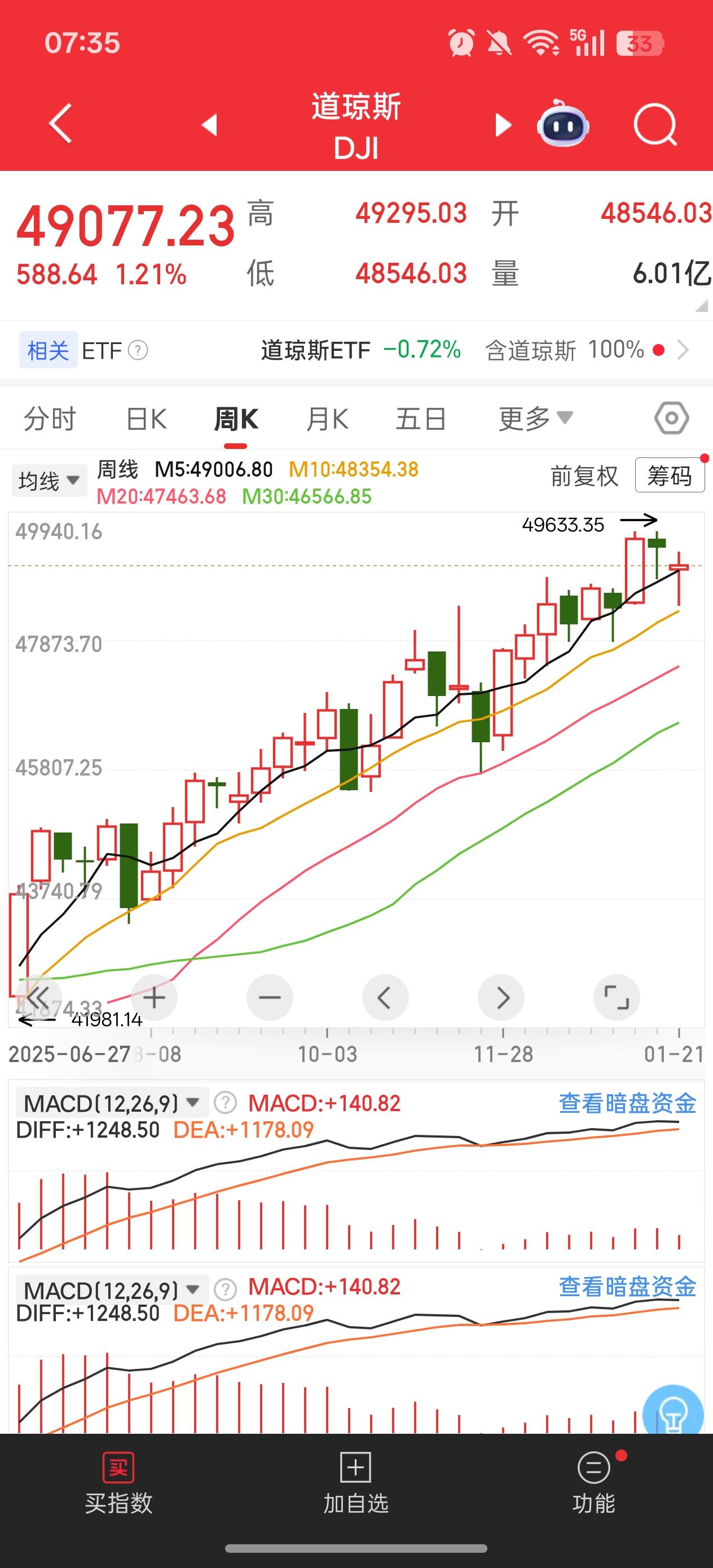 老美的最大隐患就是股市
1、美国现在的表面繁荣全是股市托着。
 2、5年的高息吸