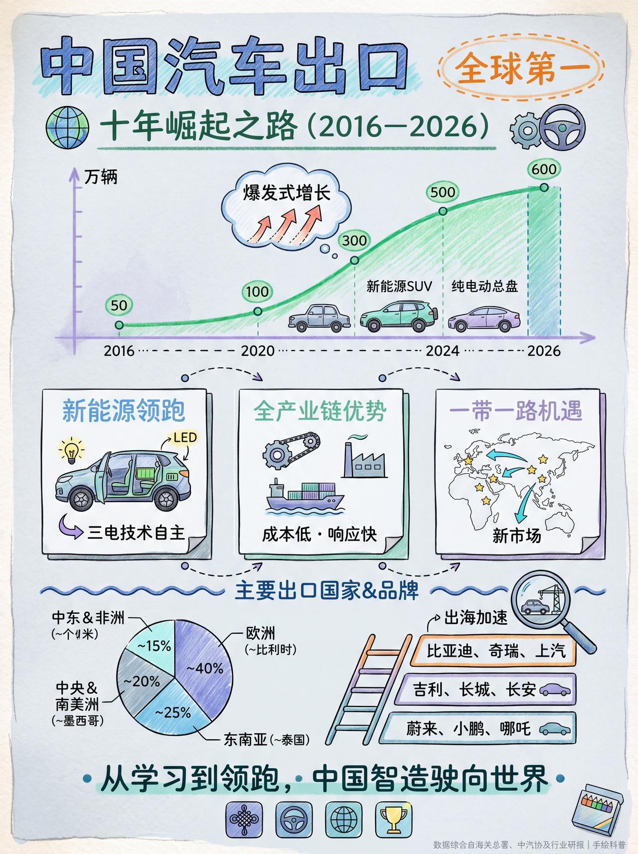 一图看懂：中国汽车出口的十年崛起之路汽车 涨知识 科普 一图看懂