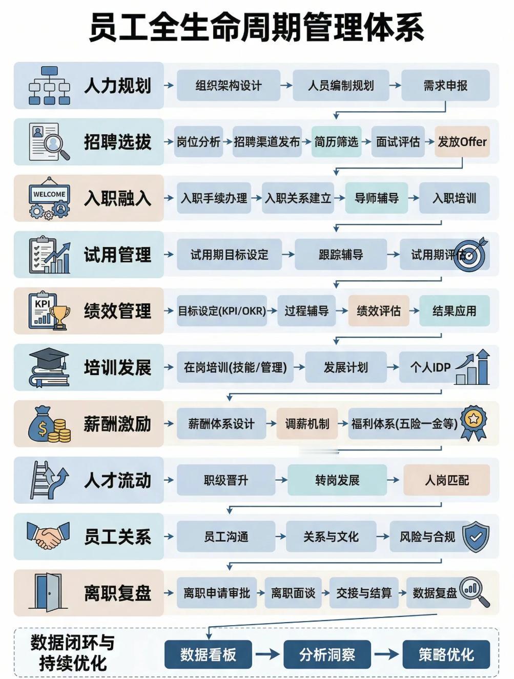 把人管好，企业才好——全生命周期管理体系全景解析