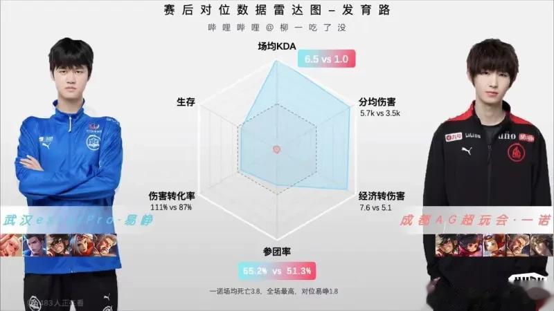 一诺是不是电竞阿韦罗？首先，从荣誉上比一诺碰瓷了，但是从性格上来说，他们是不是有