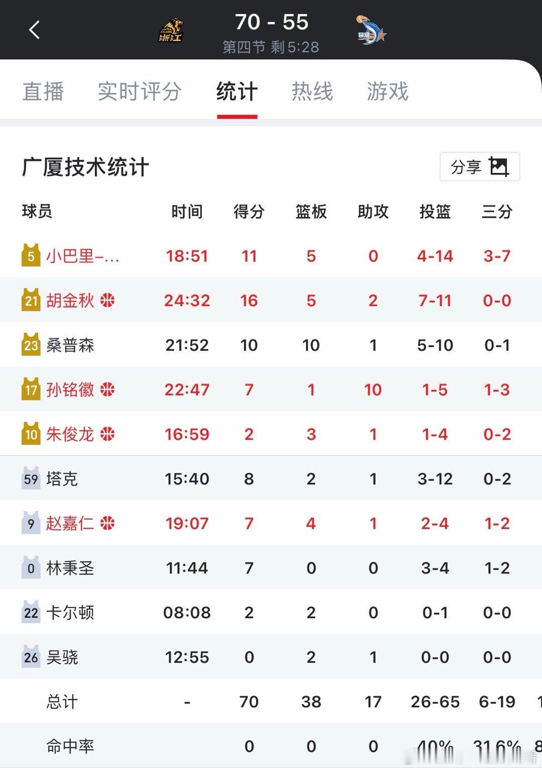 看看别人是我的错觉吗？广厦是在省体力准备打辽宁，还是他们其实就是没这么强？这40