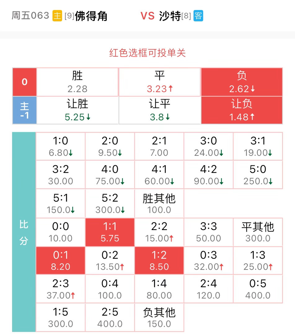 063佛得角-1vs沙特弗得角的表现可谓是及其亮眼，第一场还可以说是凭借门将昙花