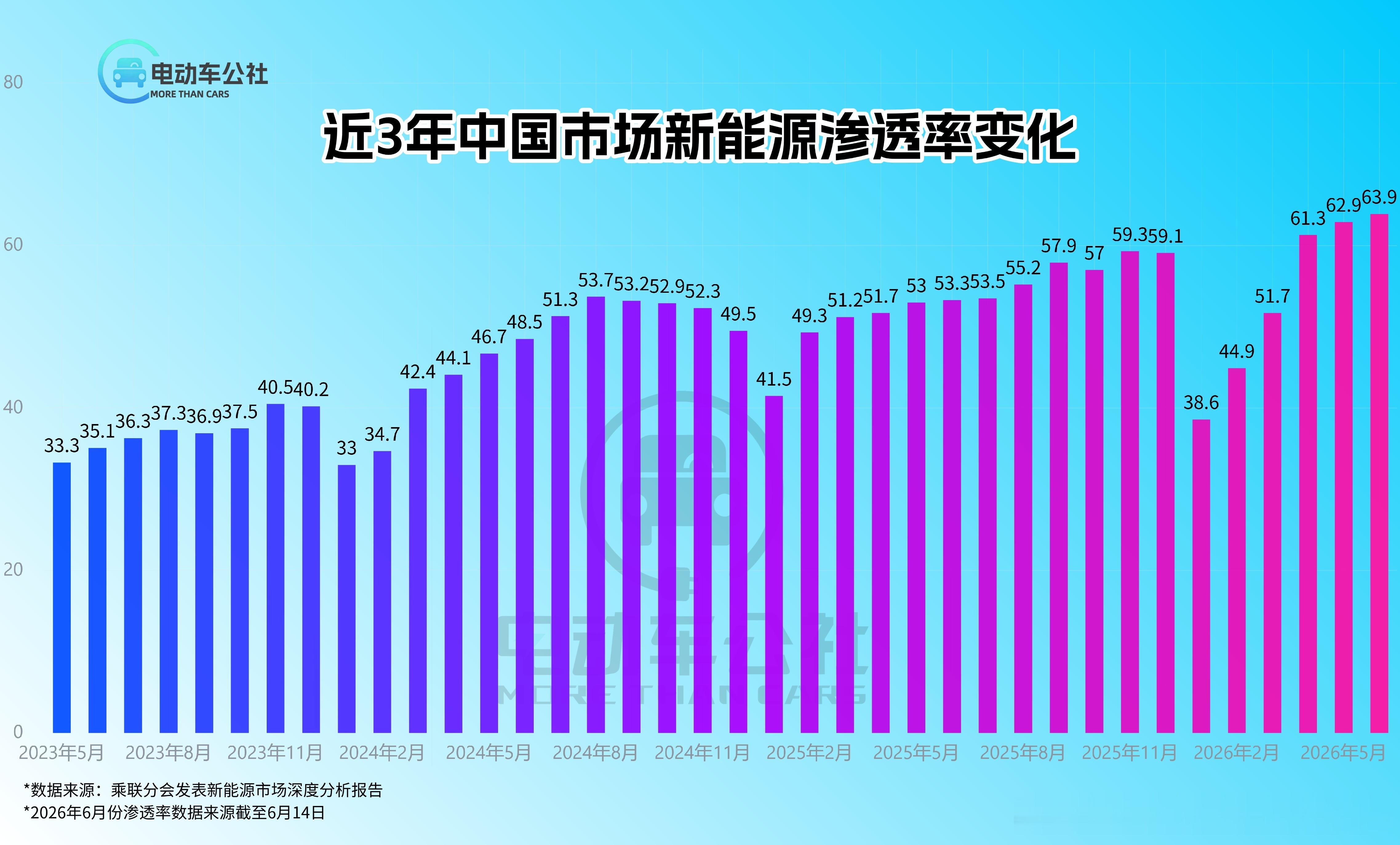 今天看到，6月份上半月新能源渗透率又创下新高，达到63.9%于是找了一下近三年的