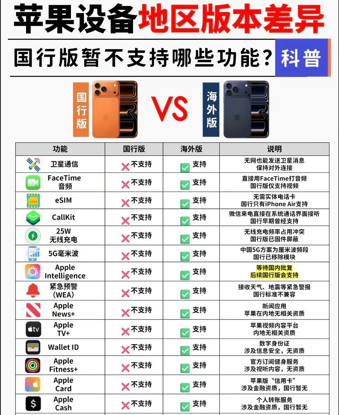国行iPhone 悬着的心终于死了后期这个Al大概率会上，但是肯定是一个阉割的版
