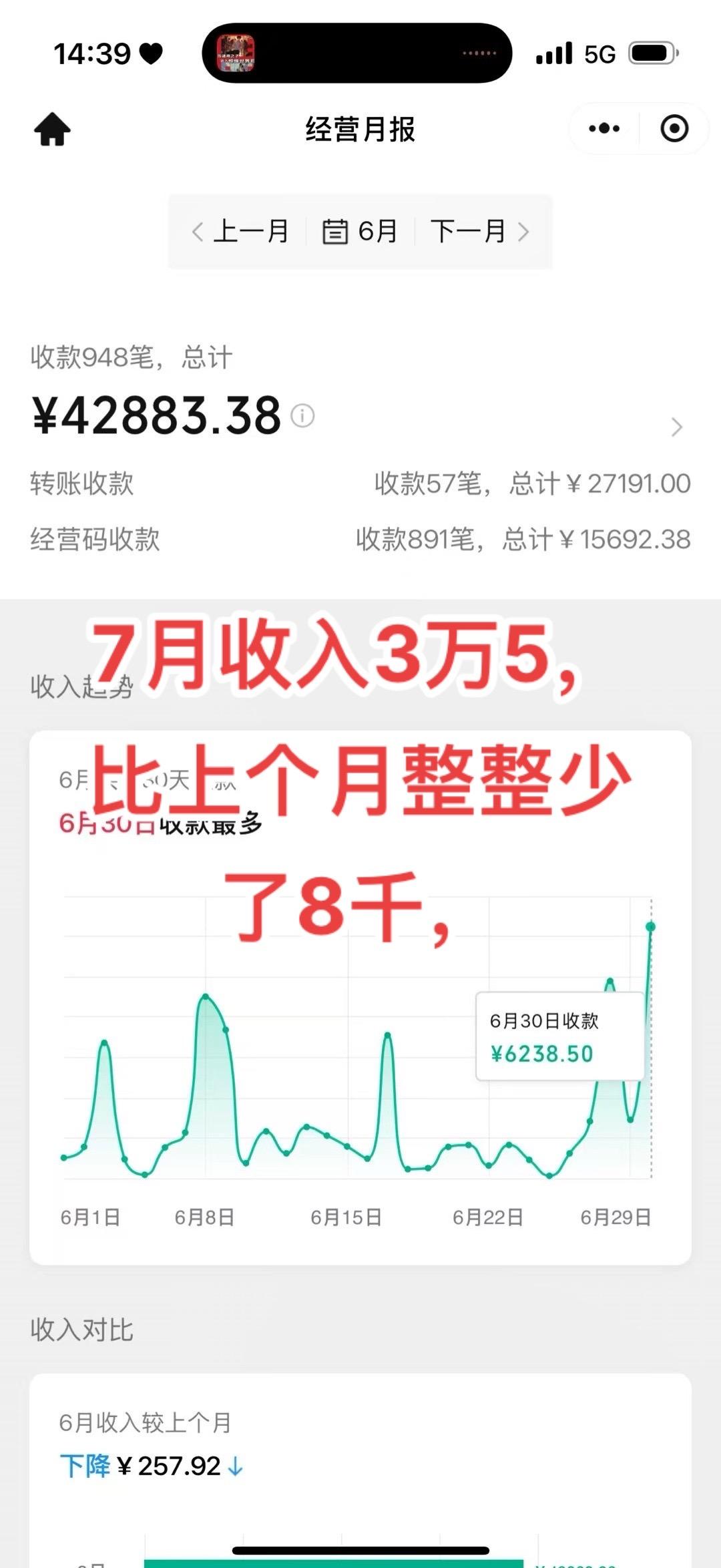 6月收入4万2，7月却只有3万5，可能是天太热大家都不愿意出门，所以吃鸭货的少了