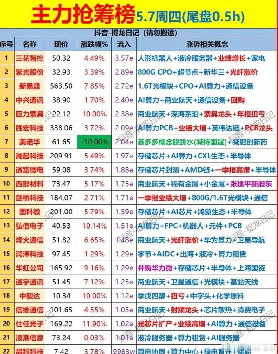 5.7周四尾盘半小时抢筹榜：22只异动标的全解析！今日尾盘半小时抢筹22只标的资
