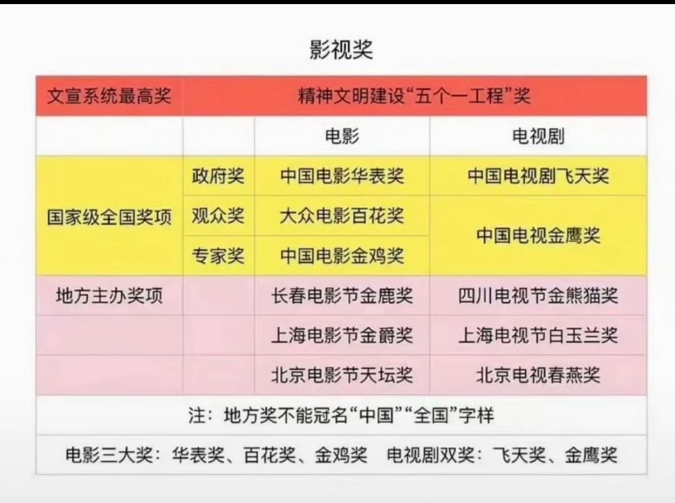 这么看的话还是飞天奖和金鹰奖的含金量更高啊 