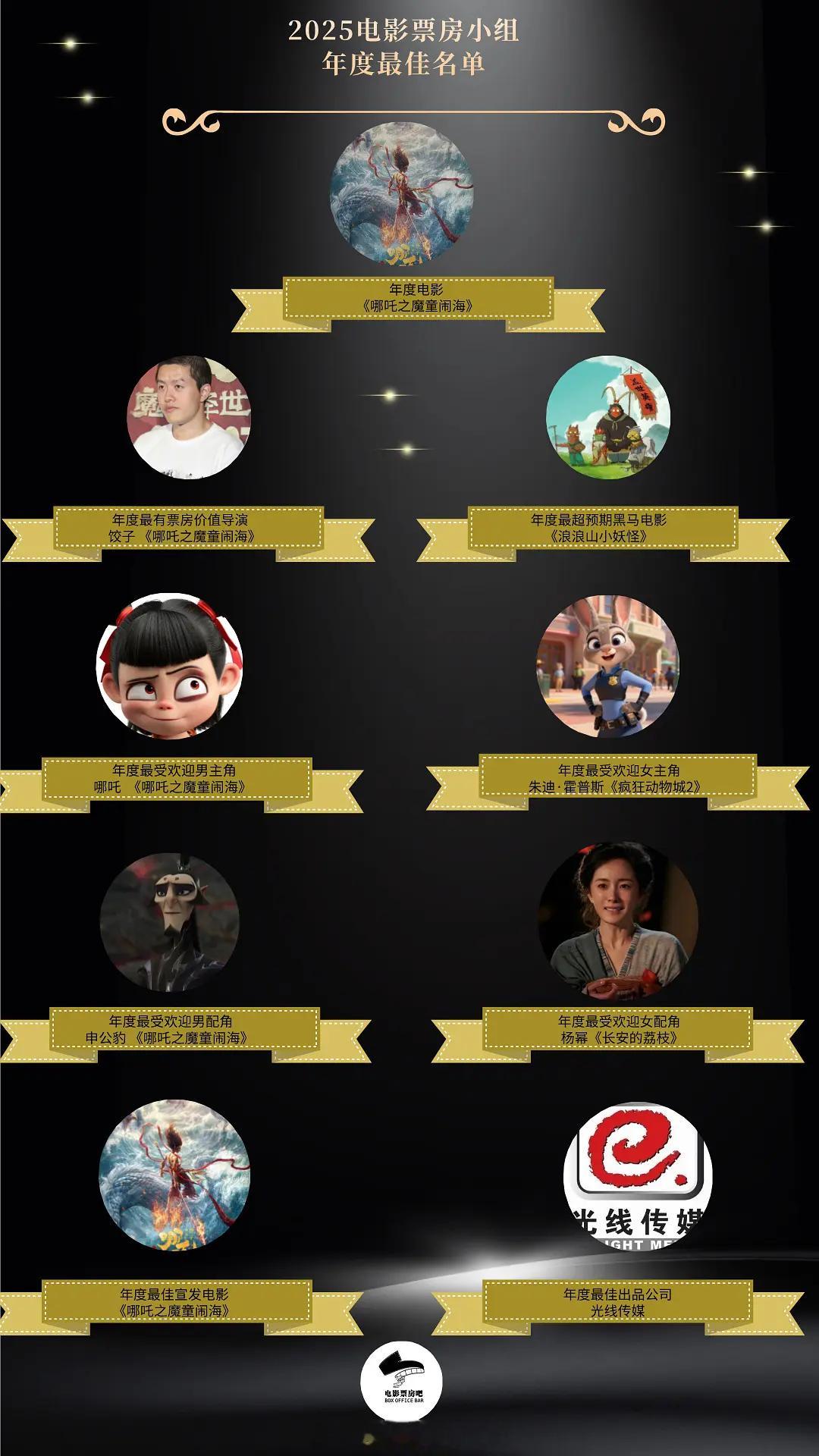 2025年电影票房小组年度最佳名单年度最受欢迎女配角：杨幂《长安的荔枝》唯一上榜