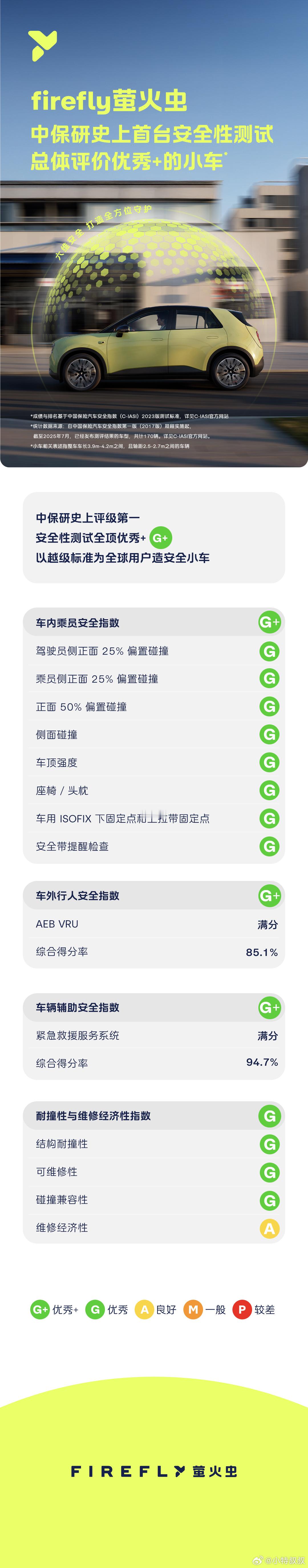 史上最安全的小车 —— 萤火虫。看了下 除了维修经济型差了一点点，其他都是 G。