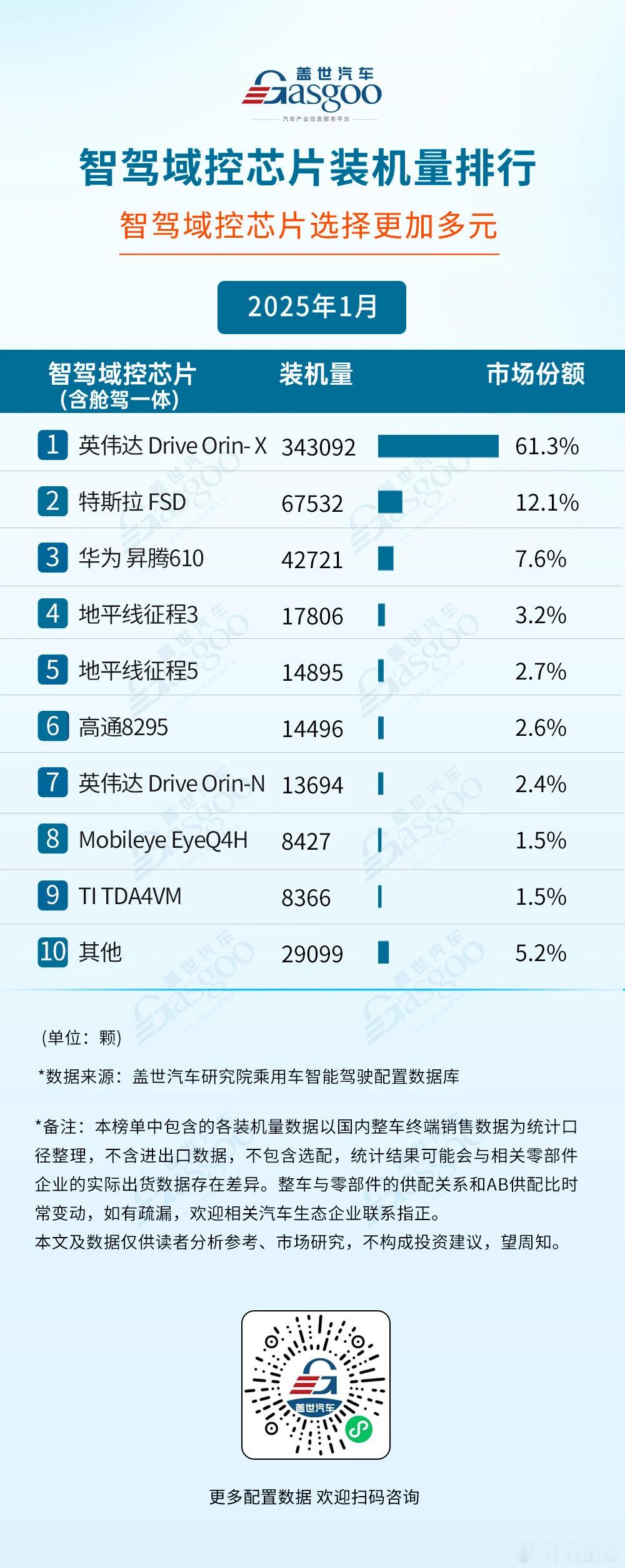 2025年1月智驾域控芯片装机量排行 ​​​