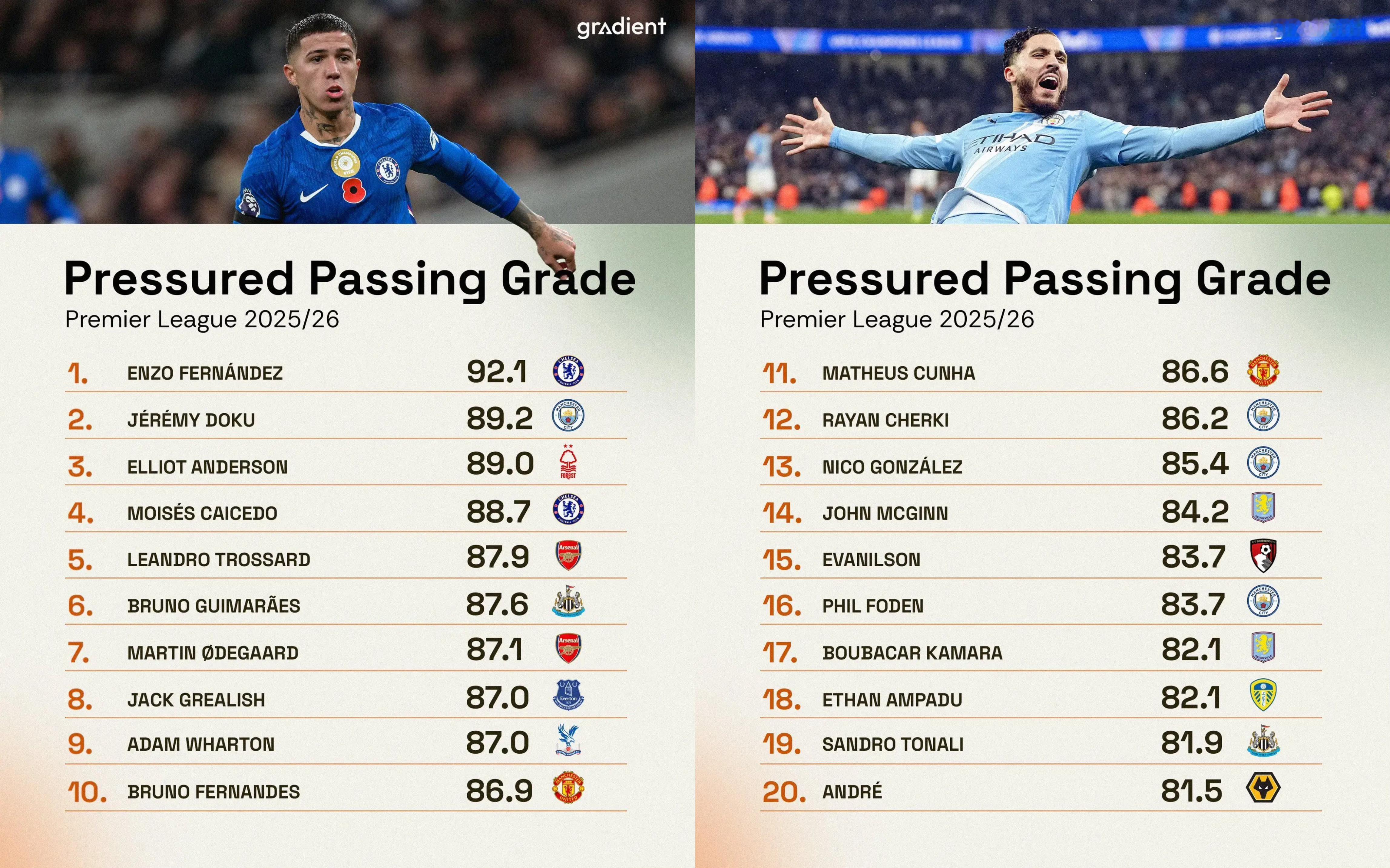 图片展示了 2025/26赛季英超联赛压力传球评分排行榜（Pressured P