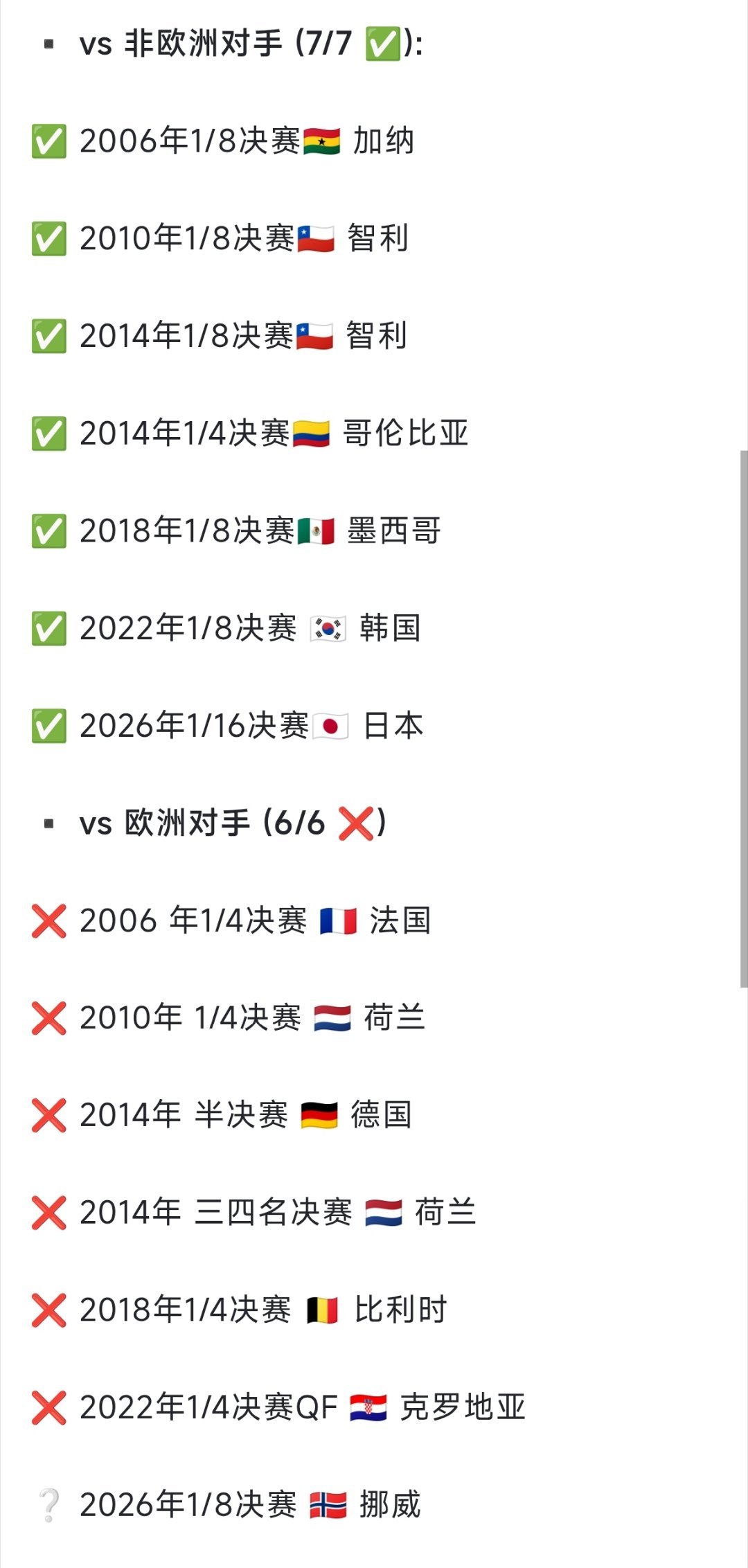 巴西vs挪威 根据数据统计，自巴西队在2002年世界杯2-0战胜德国夺得冠军以来