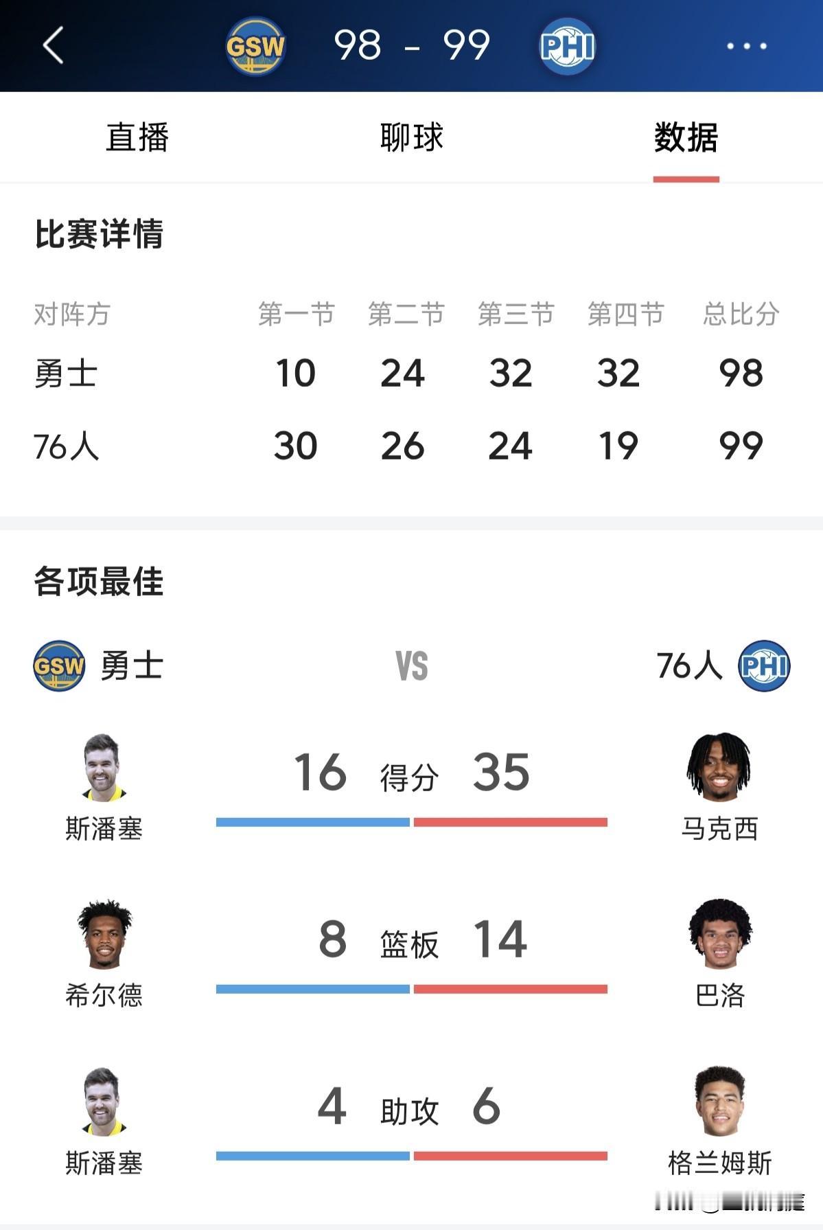 没有库里的勇士还有多少人关注？今天库里和巴特勒都缺席，勇士客场被76人绝杀！76