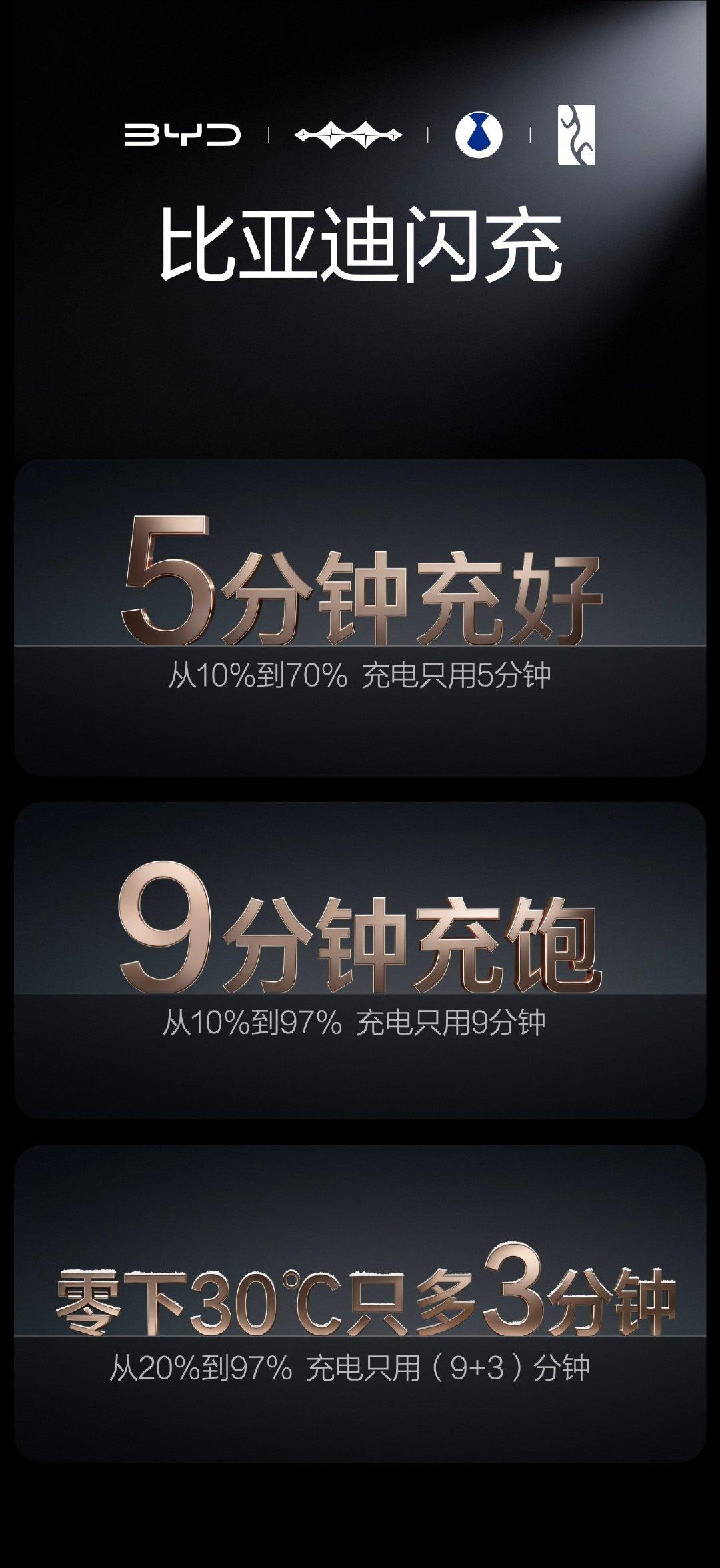 10-70%只要5分钟 充饱也才9分钟
比亚迪这次的二代刀片电池，充电速度太猛了