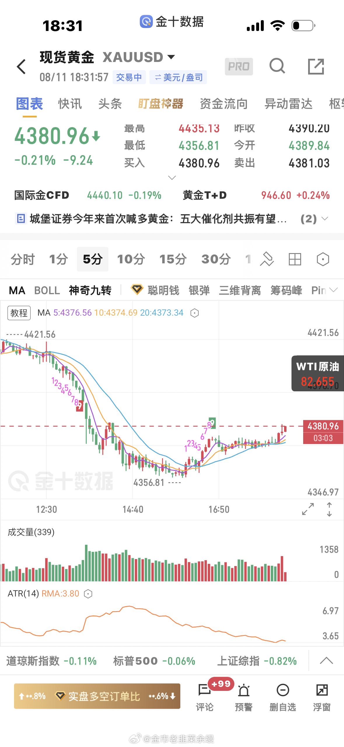 黄金盘内和圈子  4367多单又成功上涨，4381减仓，保本看4420，趋势是向