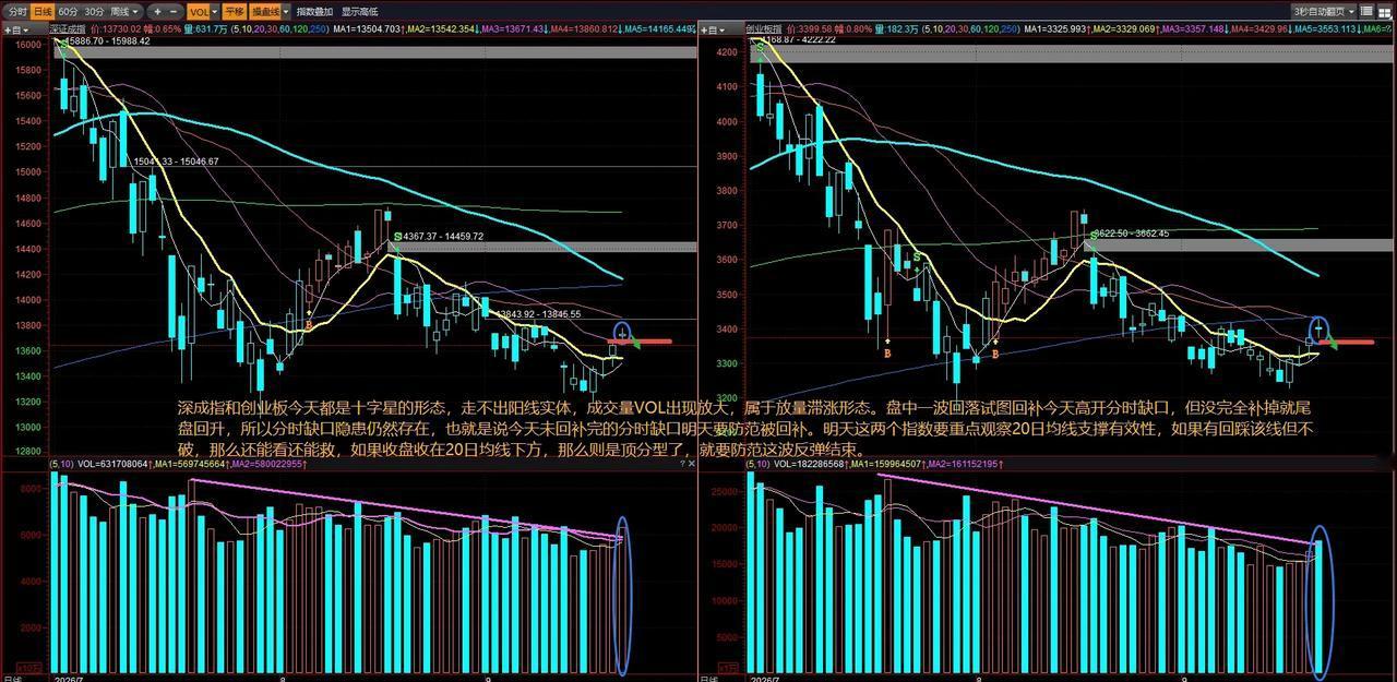深成指和创业板今天都是十字星的形态，走不出阳线实体，成交量VOL出现放大，属于放