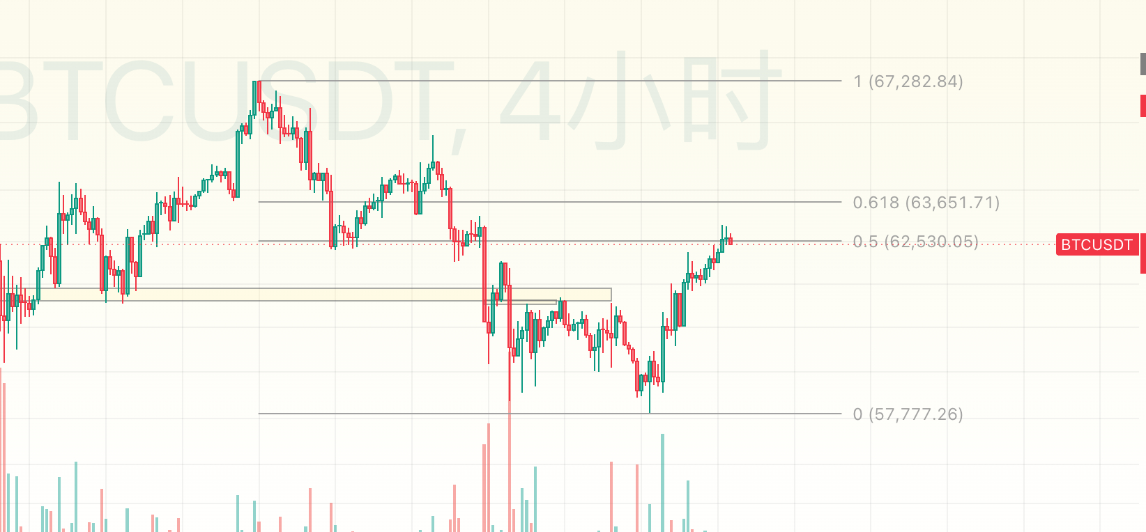 BTC今早冲高到63k附近滞涨卡在了整段下跌的中轴线4h出现量价背离、按原计划加