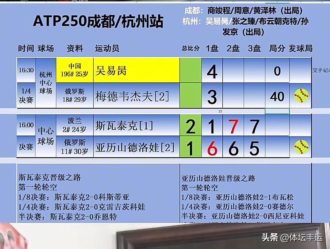 刚刚结束的WTA500首尔站女单决赛，头号种子波兰斯瓦泰克1-6、7-6(3)、