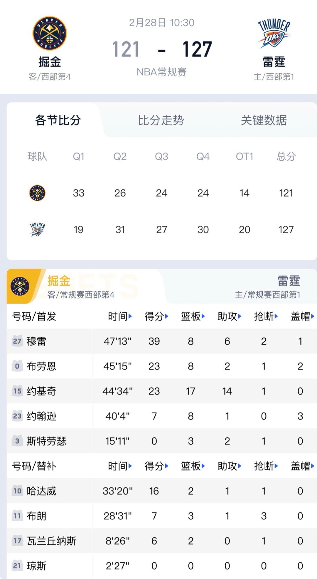 穆雷晚来的神，救不了掘金的命！雷霆加时力克掘金，这场西部榜首大战看得人血脉贲张。