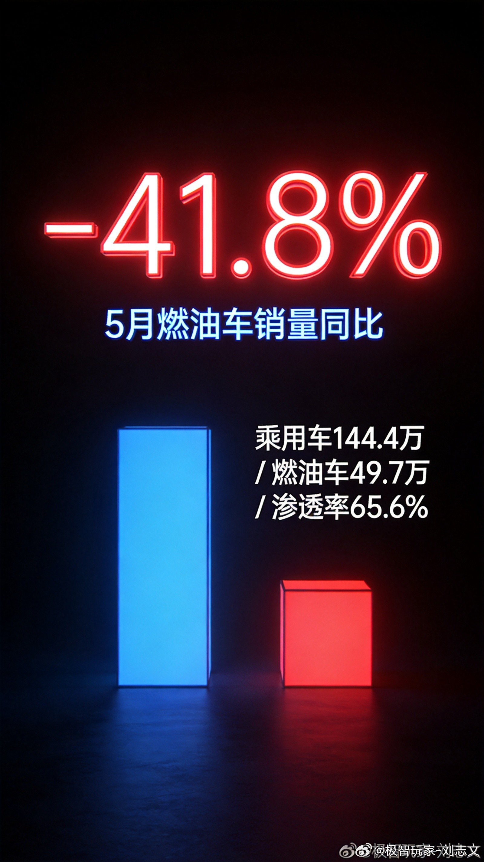 燃油车同比-41.8%5月传统燃油车只卖49.7万去年5月，85万一年，少了快一
